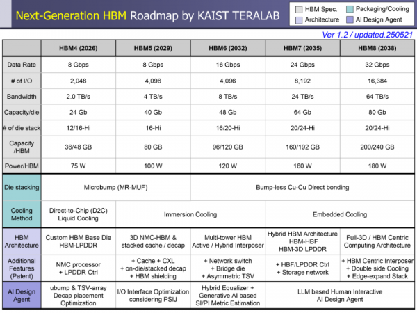 單芯片功耗2200W，帶寬32TB/s：HBM如何撐起萬億參數(shù)AI時代？